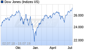 Jahreschart des Dow Jones-Indexes, Stand 15.07.2019