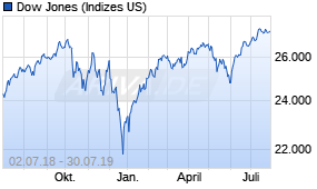 Jahreschart des Dow Jones-Indexes, Stand 30.07.2019