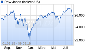 Jahreschart des Dow Jones-Indexes, Stand 09.08.2019