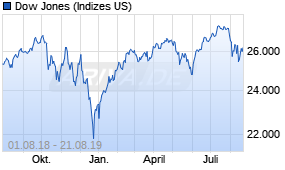 Jahreschart des Dow Jones-Indexes, Stand 21.08.2019