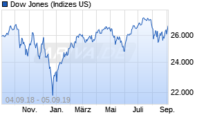 Jahreschart des Dow Jones-Indexes, Stand 05.09.2019