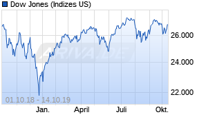 Jahreschart des Dow Jones-Indexes, Stand 14.10.2019