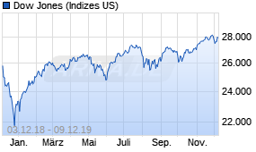 Jahreschart des Dow Jones-Indexes, Stand 09.12.2019