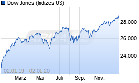 Jahreschart des Dow Jones-Indexes, Stand 02.01.2020