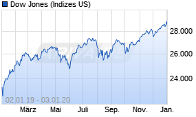 Jahreschart des Dow Jones-Indexes, Stand 03.01.2020