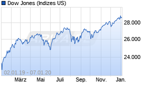 Jahreschart des Dow Jones-Indexes, Stand 07.01.2020