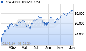 Jahreschart des Dow Jones-Indexes, Stand 08.01.2020