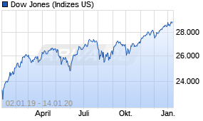 Jahreschart des Dow Jones-Indexes, Stand 14.01.2020
