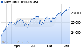 Jahreschart des Dow Jones-Indexes, Stand 21.01.2020