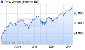 Jahreschart des Dow Jones-Indexes, Stand 22.01.2020