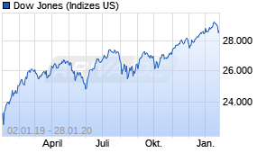 Jahreschart des Dow Jones-Indexes, Stand 28.01.2020