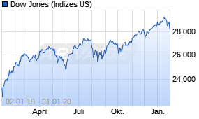 Jahreschart des Dow Jones-Indexes, Stand 31.01.2020