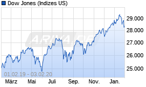 Jahreschart des Dow Jones-Indexes, Stand 03.02.2020