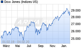 Jahreschart des Dow Jones-Indexes, Stand 04.02.2020
