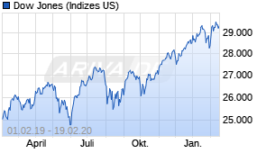 Jahreschart des Dow Jones-Indexes, Stand 19.02.2020