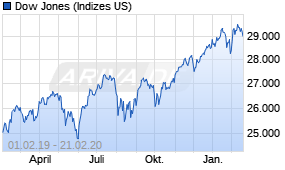 Jahreschart des Dow Jones-Indexes, Stand 21.02.2020