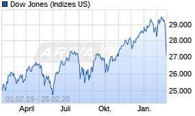 Jahreschart des Dow Jones-Indexes, Stand 25.02.2020