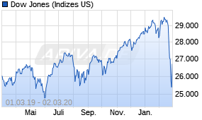 Jahreschart des Dow Jones-Indexes, Stand 02.03.2020