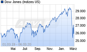 Jahreschart des Dow Jones-Indexes, Stand 06.03.2020