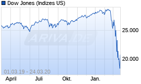 Jahreschart des Dow Jones-Indexes, Stand 24.03.2020