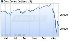 Jahreschart des Dow Jones-Indexes, Stand 03.04.2020
