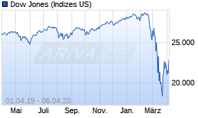 Jahreschart des Dow Jones-Indexes, Stand 06.04.2020