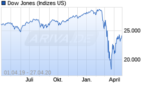 Jahreschart des Dow Jones-Indexes, Stand 27.04.2020