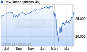 Jahreschart des Dow Jones-Indexes, Stand 09.06.2020
