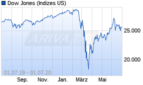 Jahreschart des Dow Jones-Indexes, Stand 01.07.2020
