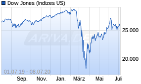 Jahreschart des Dow Jones-Indexes, Stand 08.07.2020