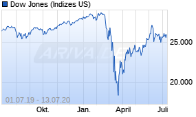 Jahreschart des Dow Jones-Indexes, Stand 13.07.2020