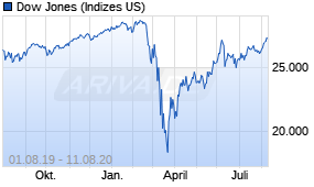 Jahreschart des Dow Jones-Indexes, Stand 11.08.2020