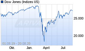 Jahreschart des Dow Jones-Indexes, Stand 20.08.2020