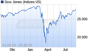 Jahreschart des Dow Jones-Indexes, Stand 25.08.2020