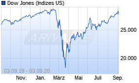Jahreschart des Dow Jones-Indexes, Stand 03.09.2020