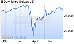 Jahreschart des Dow Jones-Indexes, Stand 22.09.2020