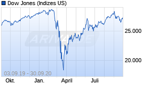 Jahreschart des Dow Jones-Indexes, Stand 30.09.2020