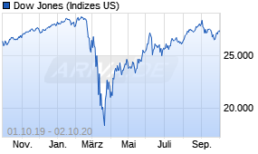 Jahreschart des Dow Jones-Indexes, Stand 02.10.2020