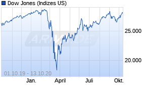 Jahreschart des Dow Jones-Indexes, Stand 13.10.2020