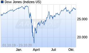 Jahreschart des Dow Jones-Indexes, Stand 23.10.2020
