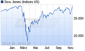 Jahreschart des Dow Jones-Indexes, Stand 10.11.2020