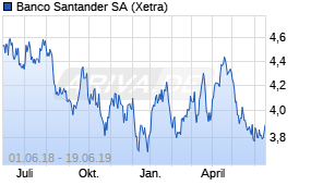 Jahreschart der Banco Santander-Aktie, Stand 19.06.2019