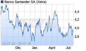 Jahreschart der Banco Santander-Aktie, Stand 26.07.2019