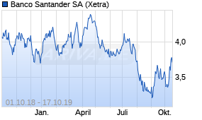 Jahreschart der Banco Santander-Aktie, Stand 17.10.2019