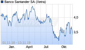 Jahreschart der Banco Santander-Aktie, Stand 13.11.2019