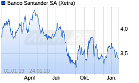 Jahreschart der Banco Santander-Aktie, Stand 24.01.2020