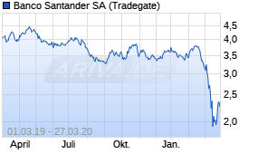 Jahreschart der Banco Santander-Aktie, Stand 27.03.2020