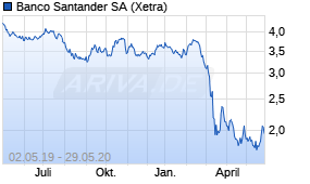 Jahreschart der Banco Santander-Aktie, Stand 29.05.2020