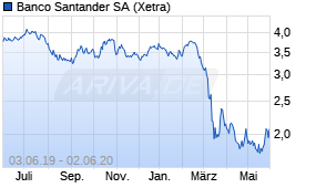 Jahreschart der Banco Santander-Aktie, Stand 02.06.2020