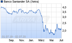Jahreschart der Banco Santander-Aktie, Stand 02.07.2020